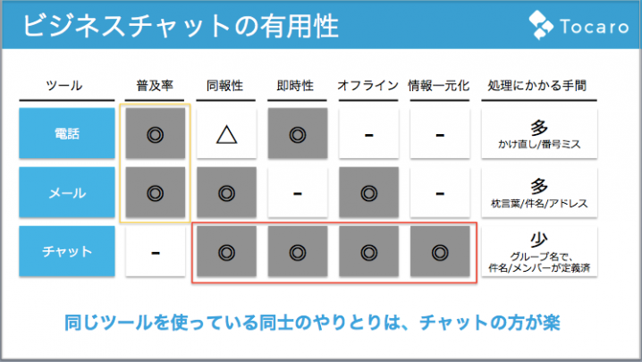 ビジネスチャットツールとは？社内SNSやメールとの違いは？ TocaLot